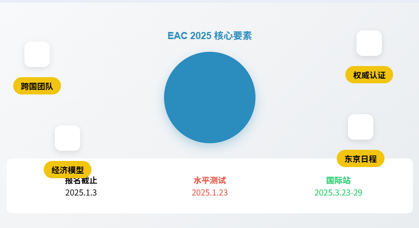 EAC亚洲经济学竞赛2025最新资讯！赛制调整与备赛指南！